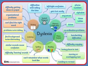 dyslexia co exisiting conditions chart