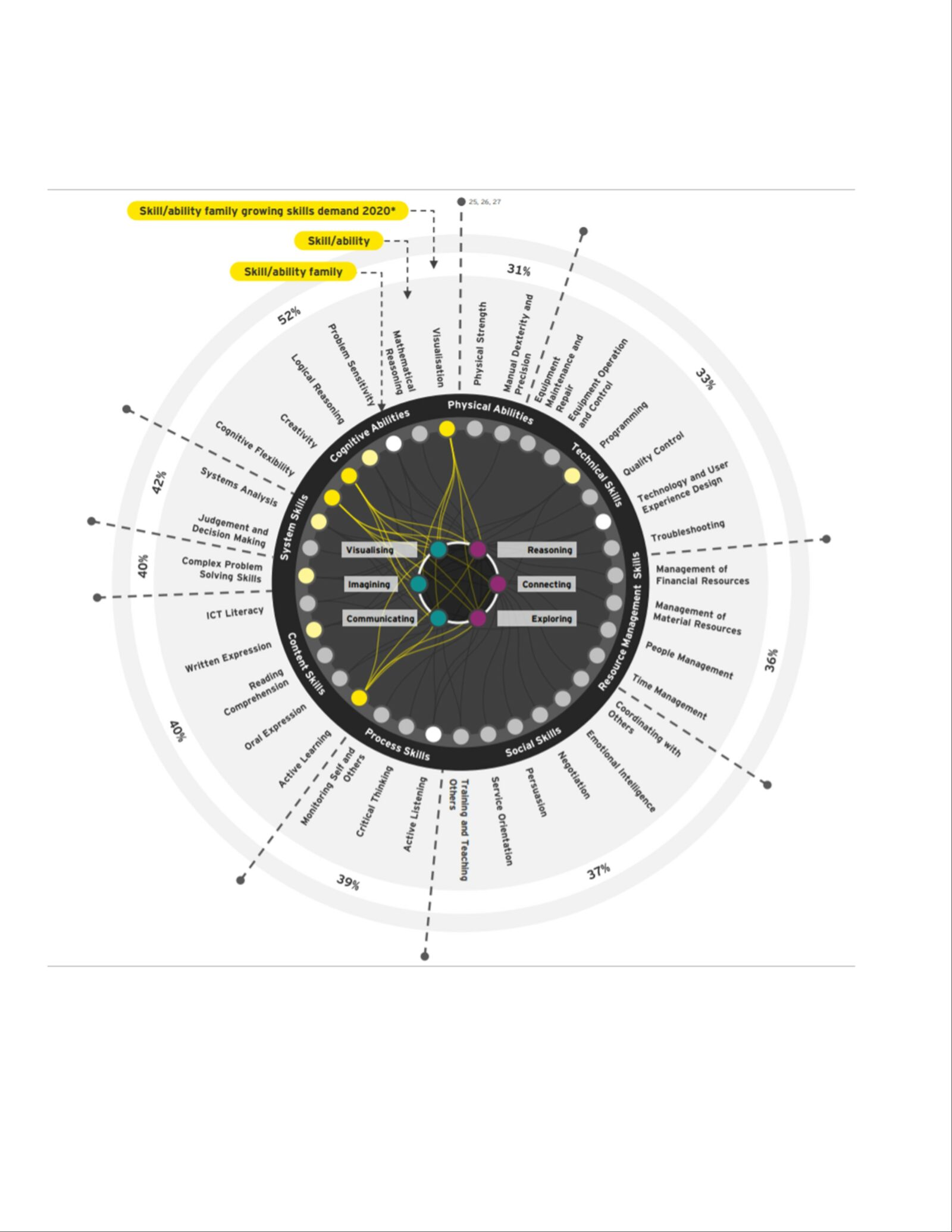 Dyslexia Strengths Chart